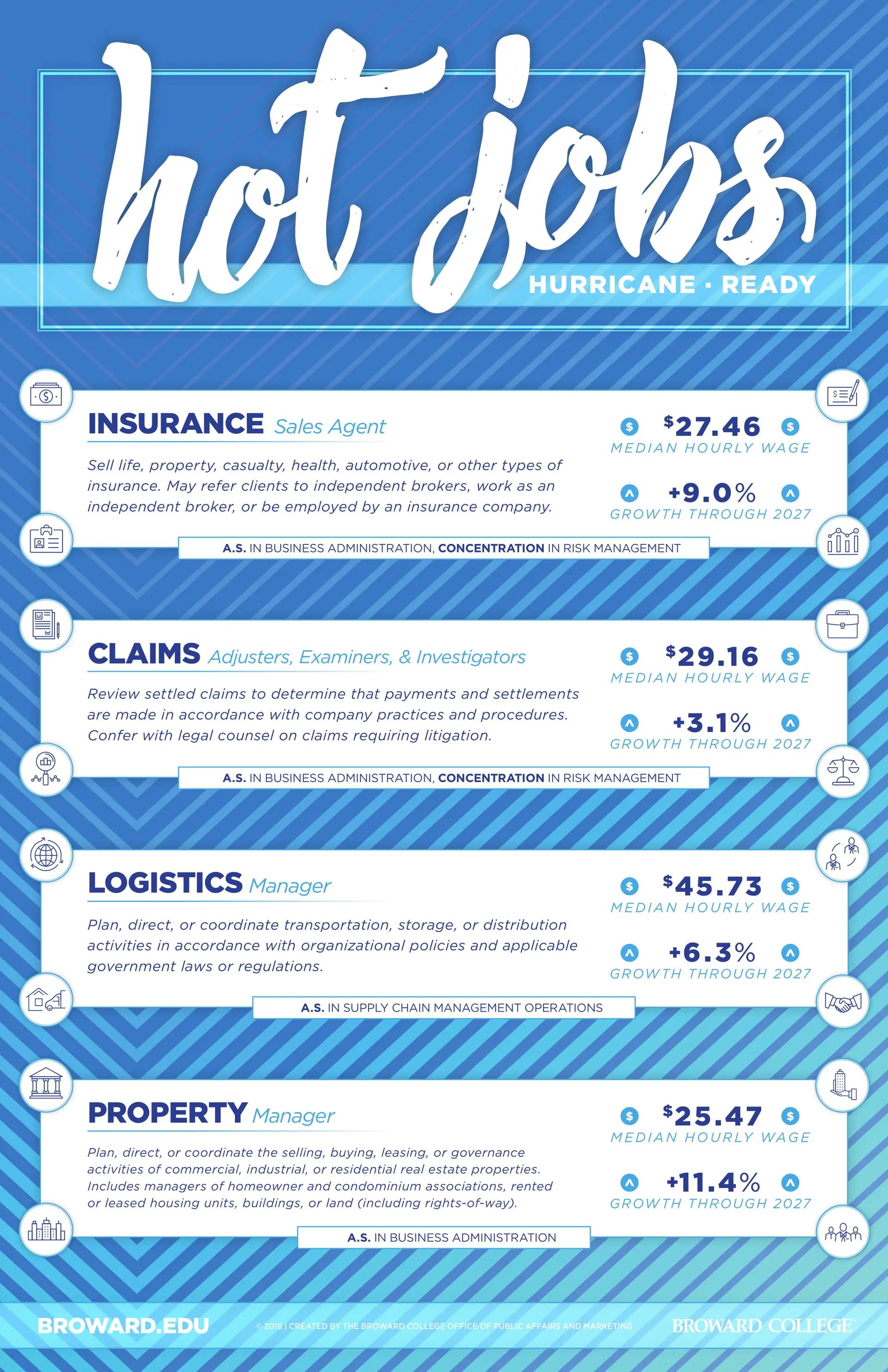 Hot Jobs - Hurricane Ready infographic